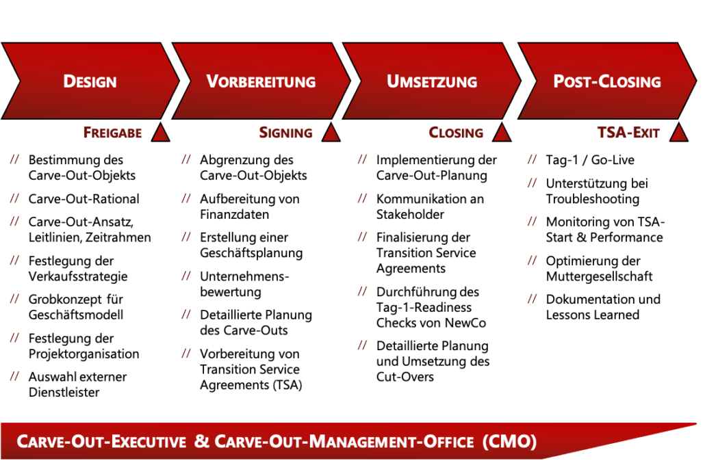 Carve Out Wie CarveOuts den Unternehmenswert steigern