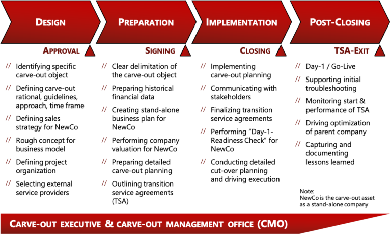 carve-out-wie-carve-outs-den-unternehmenswert-steigern