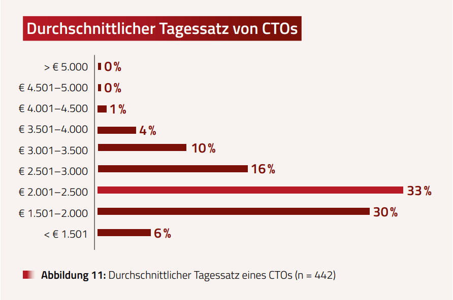 Chief Transformation Officer (CTO)