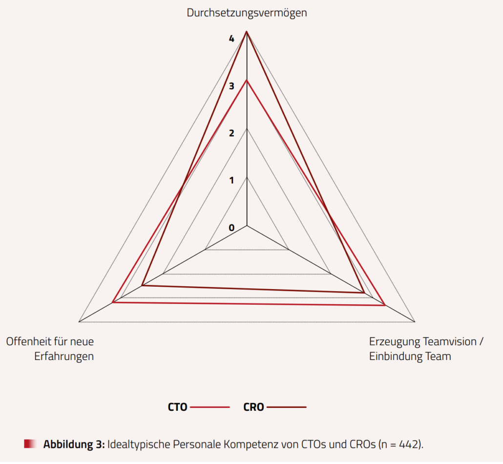 Chief Transformation Officer (CTO)