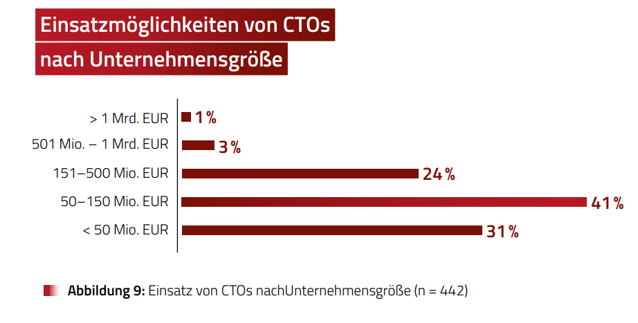 Chief Transformation Officer (CTO)