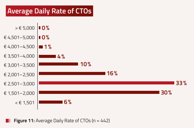 Chief Transformation Officer (CTO) - English Version