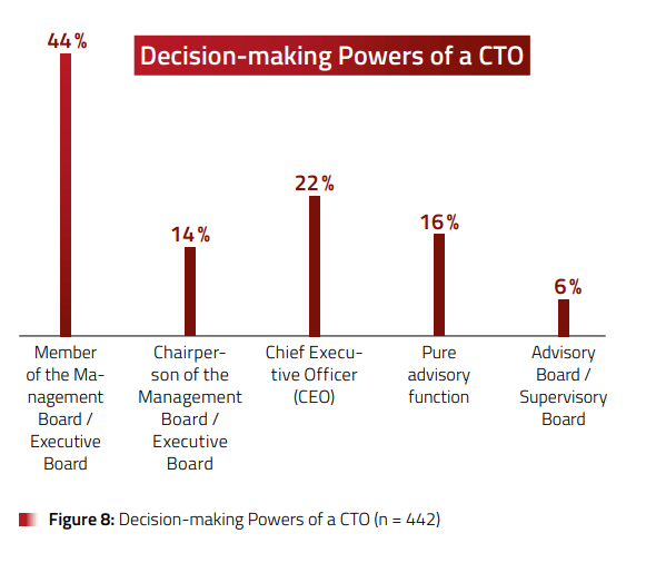 Chief Transformation Officer (CTO) - English Version